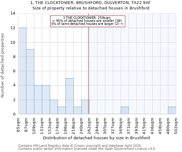 1, THE CLOCKTOWER, BRUSHFORD, DULVERTON, TA22 9AF: Size of property relative to detached houses in Brushford