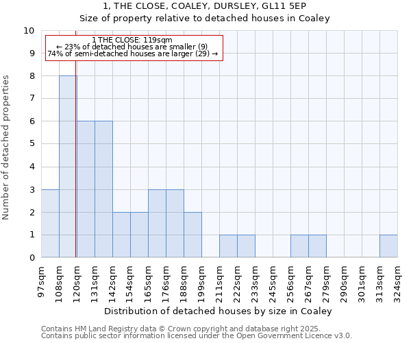 1, THE CLOSE, COALEY, DURSLEY, GL11 5EP: Size of property relative to detached houses in Coaley