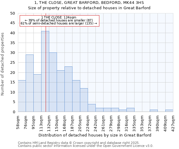 1, THE CLOSE, GREAT BARFORD, BEDFORD, MK44 3HS: Size of property relative to detached houses in Great Barford