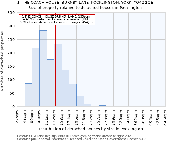 1, THE COACH HOUSE, BURNBY LANE, POCKLINGTON, YORK, YO42 2QE: Size of property relative to detached houses in Pocklington