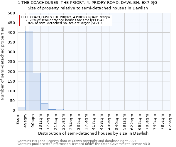 1 THE COACHOUSES, THE PRIORY, 4, PRIORY ROAD, DAWLISH, EX7 9JG: Size of property relative to detached houses in Dawlish