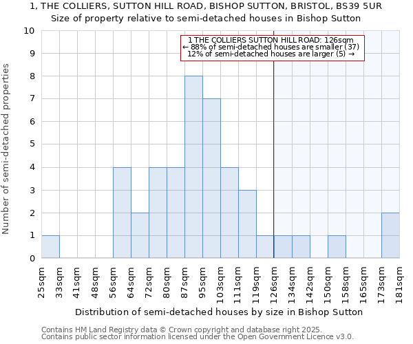 1, THE COLLIERS, SUTTON HILL ROAD, BISHOP SUTTON, BRISTOL, BS39 5UR: Size of property relative to detached houses in Bishop Sutton