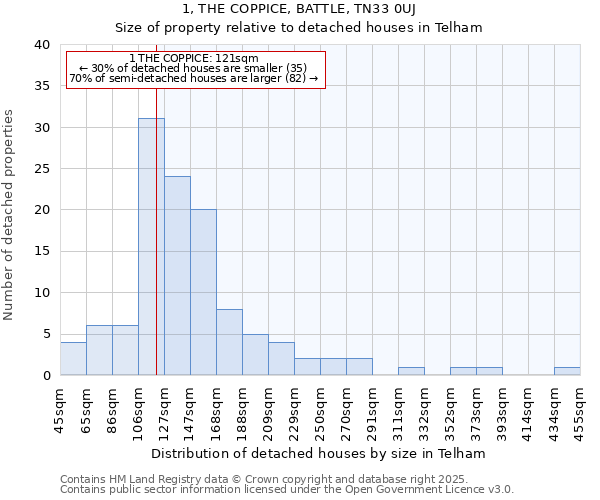 1, THE COPPICE, BATTLE, TN33 0UJ: Size of property relative to detached houses in Telham