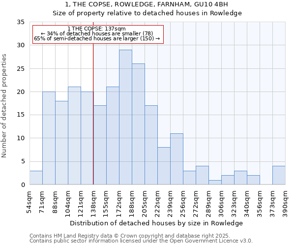 1, THE COPSE, ROWLEDGE, FARNHAM, GU10 4BH: Size of property relative to detached houses in Rowledge