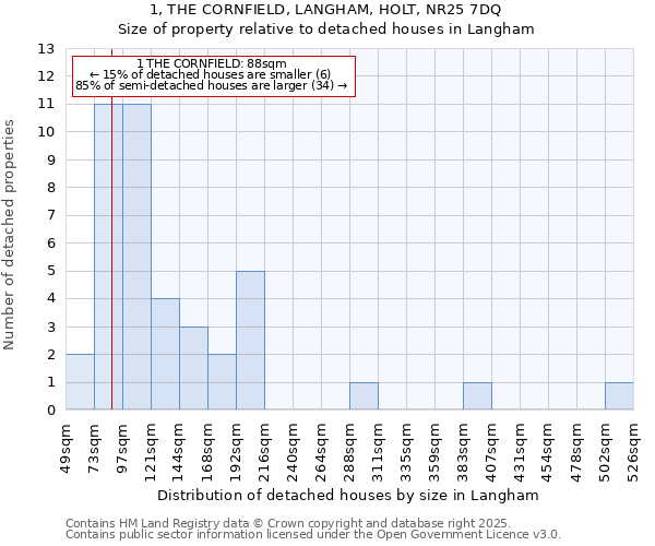 1, THE CORNFIELD, LANGHAM, HOLT, NR25 7DQ: Size of property relative to detached houses in Langham