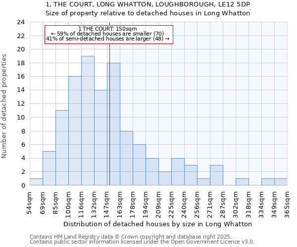 1, THE COURT, LONG WHATTON, LOUGHBOROUGH, LE12 5DP: Size of property relative to detached houses in Long Whatton