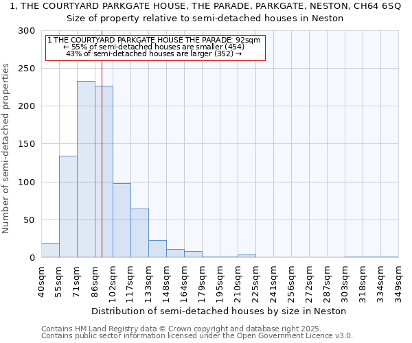 1, THE COURTYARD PARKGATE HOUSE, THE PARADE, PARKGATE, NESTON, CH64 6SQ: Size of property relative to detached houses in Neston