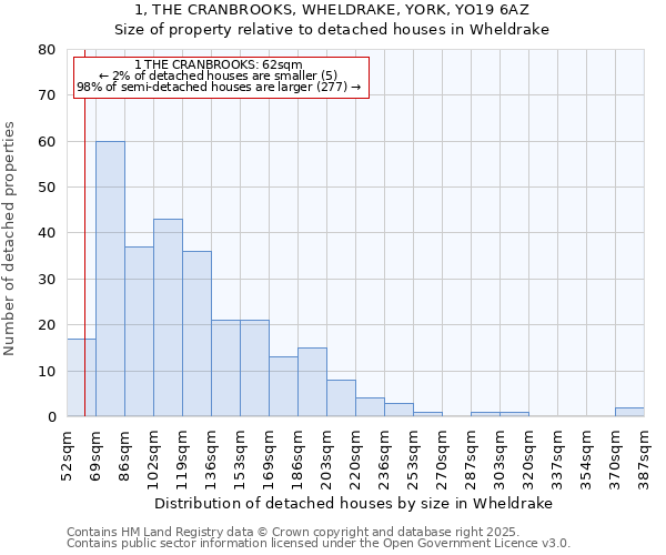 1, THE CRANBROOKS, WHELDRAKE, YORK, YO19 6AZ: Size of property relative to detached houses in Wheldrake