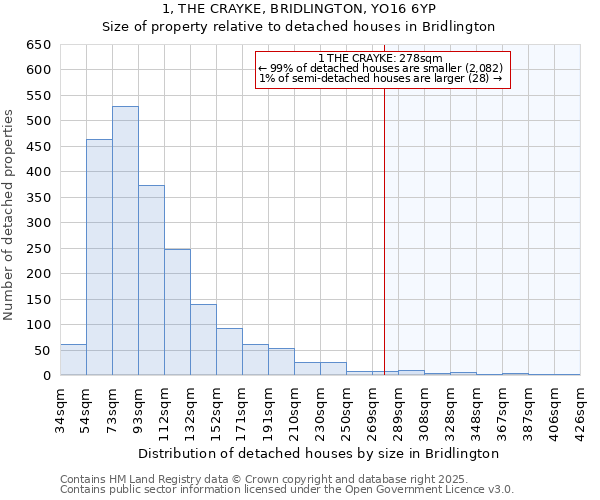 1, THE CRAYKE, BRIDLINGTON, YO16 6YP: Size of property relative to detached houses in Bridlington