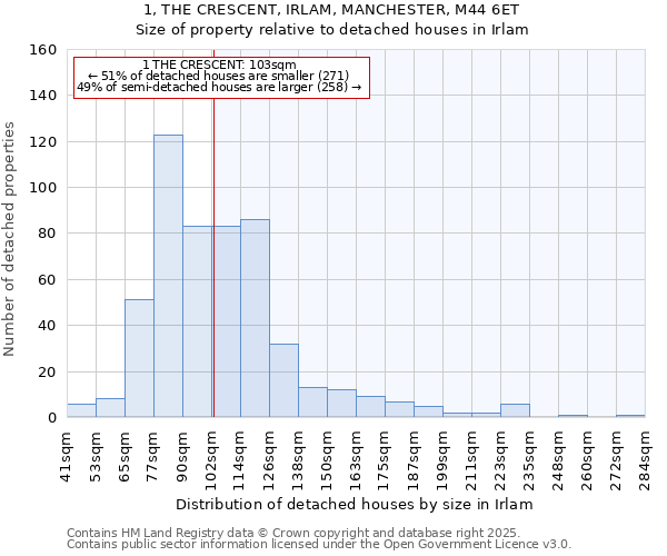 1, THE CRESCENT, IRLAM, MANCHESTER, M44 6ET: Size of property relative to detached houses in Irlam