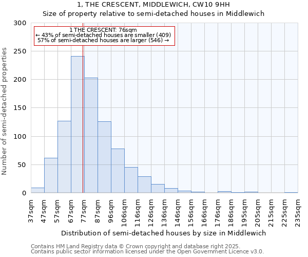 1, THE CRESCENT, MIDDLEWICH, CW10 9HH: Size of property relative to detached houses in Middlewich