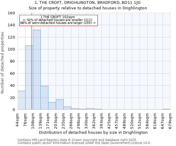 1, THE CROFT, DRIGHLINGTON, BRADFORD, BD11 1JG: Size of property relative to detached houses in Drighlington