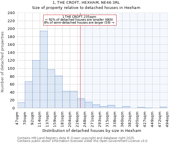 1, THE CROFT, HEXHAM, NE46 3RL: Size of property relative to detached houses in Hexham