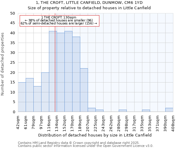 1, THE CROFT, LITTLE CANFIELD, DUNMOW, CM6 1YD: Size of property relative to detached houses in Little Canfield