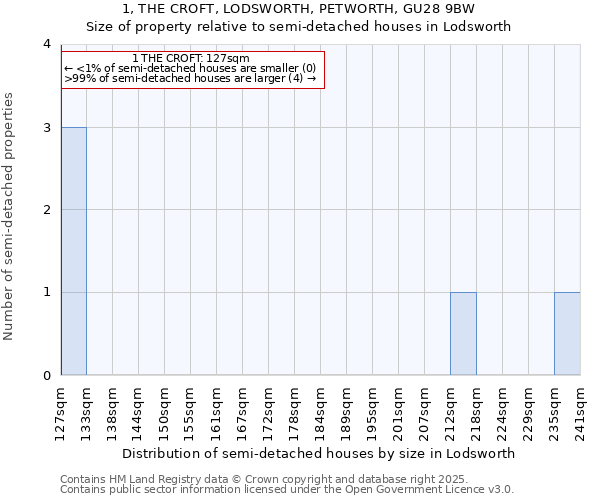 1, THE CROFT, LODSWORTH, PETWORTH, GU28 9BW: Size of property relative to detached houses in Lodsworth