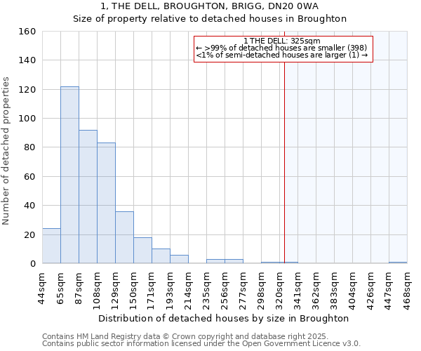 1, THE DELL, BROUGHTON, BRIGG, DN20 0WA: Size of property relative to detached houses in Broughton