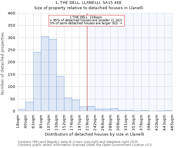 1, THE DELL, LLANELLI, SA15 4EE: Size of property relative to detached houses in Llanelli