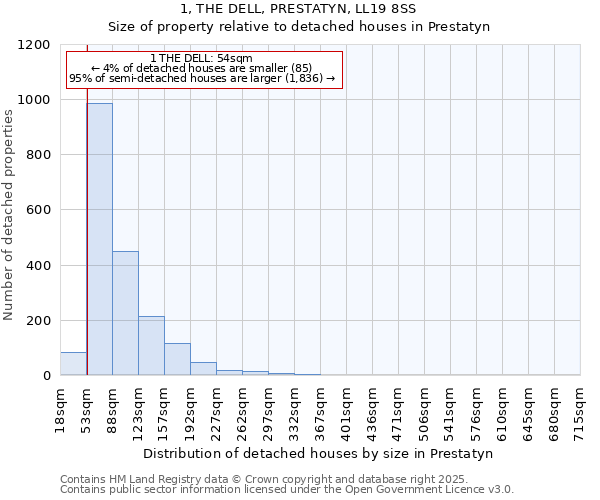 1, THE DELL, PRESTATYN, LL19 8SS: Size of property relative to detached houses in Prestatyn