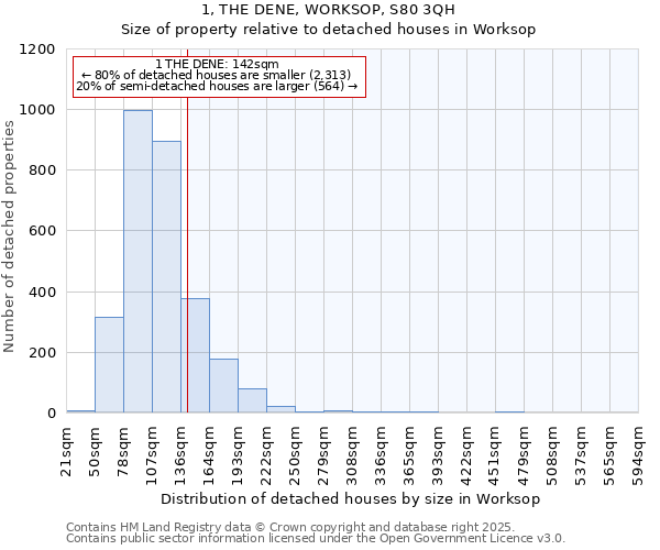 1, THE DENE, WORKSOP, S80 3QH: Size of property relative to detached houses in Worksop