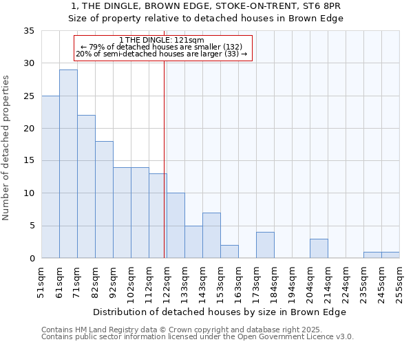 1, THE DINGLE, BROWN EDGE, STOKE-ON-TRENT, ST6 8PR: Size of property relative to detached houses in Brown Edge