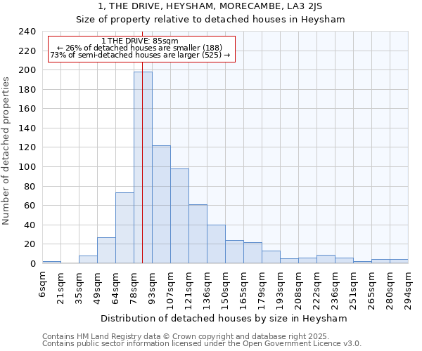 1, THE DRIVE, HEYSHAM, MORECAMBE, LA3 2JS: Size of property relative to detached houses in Heysham