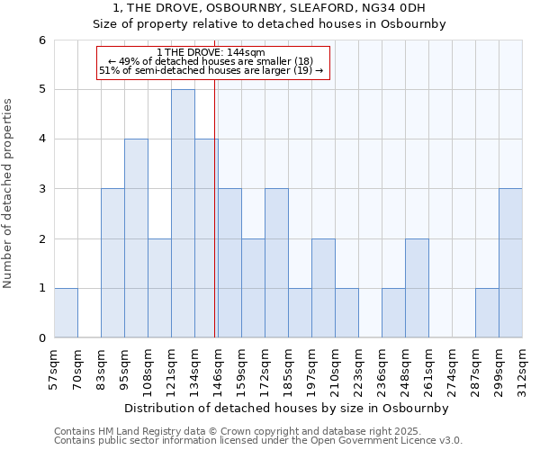 1, THE DROVE, OSBOURNBY, SLEAFORD, NG34 0DH: Size of property relative to detached houses in Osbournby