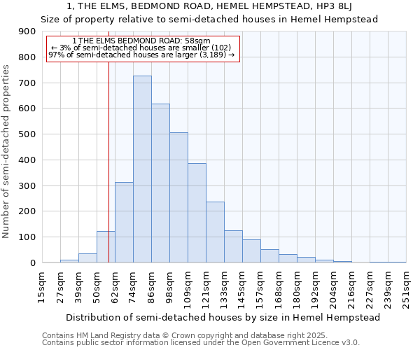 1, THE ELMS, BEDMOND ROAD, HEMEL HEMPSTEAD, HP3 8LJ: Size of property relative to detached houses in Hemel Hempstead