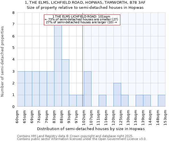 1, THE ELMS, LICHFIELD ROAD, HOPWAS, TAMWORTH, B78 3AF: Size of property relative to detached houses in Hopwas