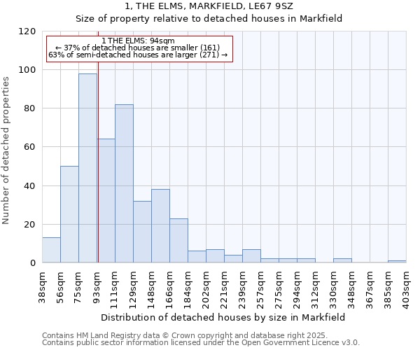 1, THE ELMS, MARKFIELD, LE67 9SZ: Size of property relative to detached houses in Markfield