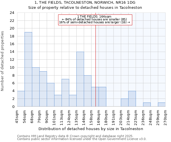 1, THE FIELDS, TACOLNESTON, NORWICH, NR16 1DG: Size of property relative to detached houses in Tacolneston