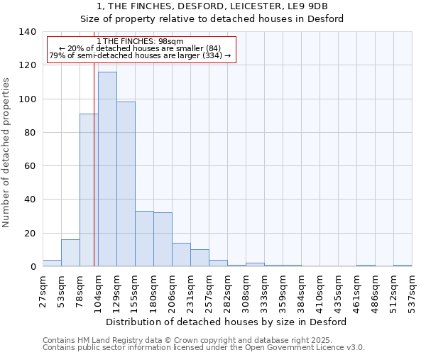 1, THE FINCHES, DESFORD, LEICESTER, LE9 9DB: Size of property relative to detached houses in Desford