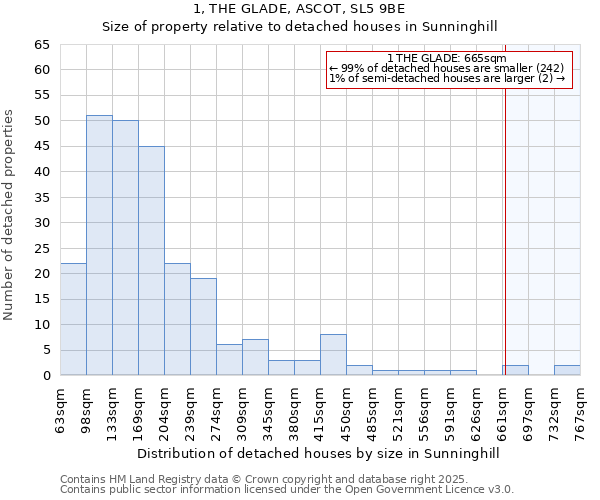 1, THE GLADE, ASCOT, SL5 9BE: Size of property relative to detached houses in Sunninghill