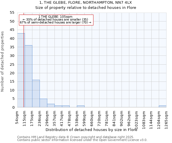 1, THE GLEBE, FLORE, NORTHAMPTON, NN7 4LX: Size of property relative to detached houses in Flore