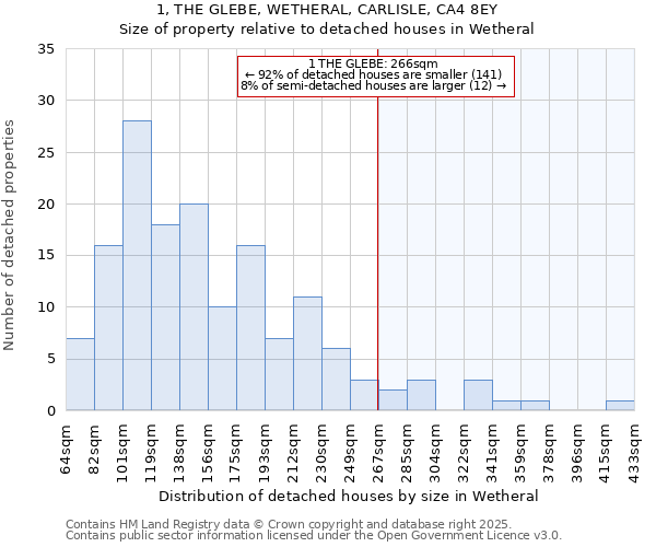 1, THE GLEBE, WETHERAL, CARLISLE, CA4 8EY: Size of property relative to detached houses in Wetheral