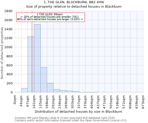 1, THE GLEN, BLACKBURN, BB2 4HN: Size of property relative to detached houses in Blackburn