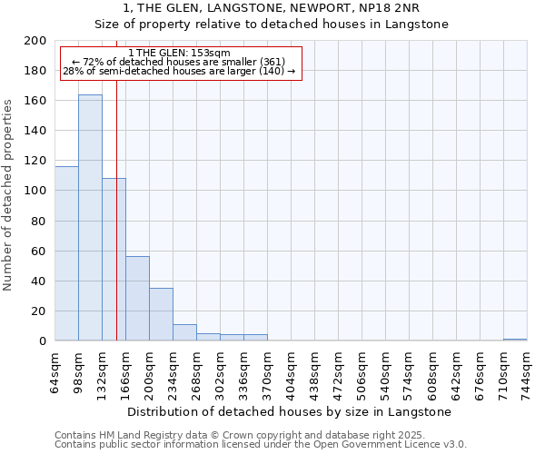 1, THE GLEN, LANGSTONE, NEWPORT, NP18 2NR: Size of property relative to detached houses in Langstone