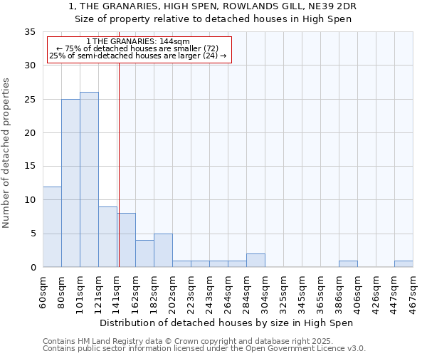 1, THE GRANARIES, HIGH SPEN, ROWLANDS GILL, NE39 2DR: Size of property relative to detached houses in High Spen