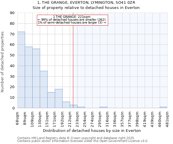 1, THE GRANGE, EVERTON, LYMINGTON, SO41 0ZR: Size of property relative to detached houses in Everton