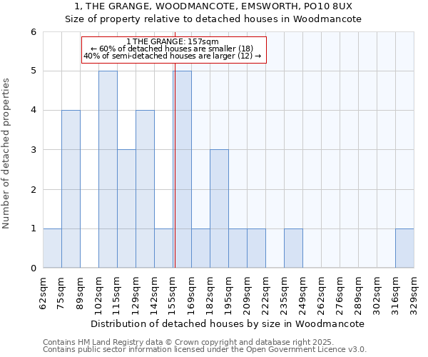 1, THE GRANGE, WOODMANCOTE, EMSWORTH, PO10 8UX: Size of property relative to detached houses in Woodmancote