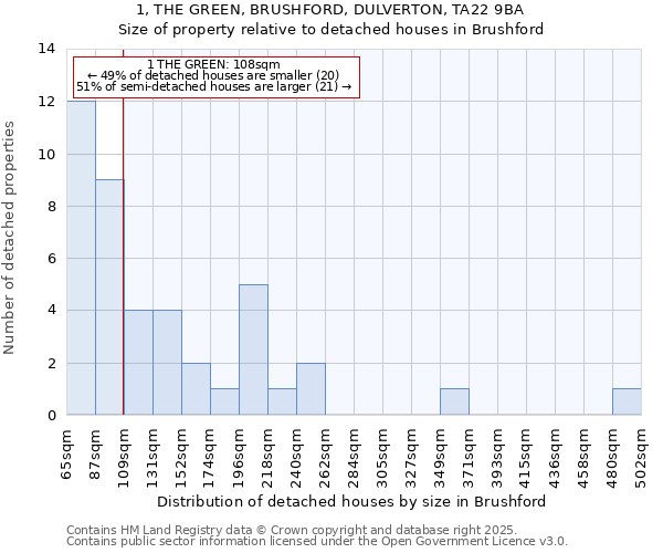 1, THE GREEN, BRUSHFORD, DULVERTON, TA22 9BA: Size of property relative to detached houses in Brushford