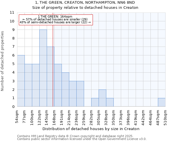 1, THE GREEN, CREATON, NORTHAMPTON, NN6 8ND: Size of property relative to detached houses in Creaton