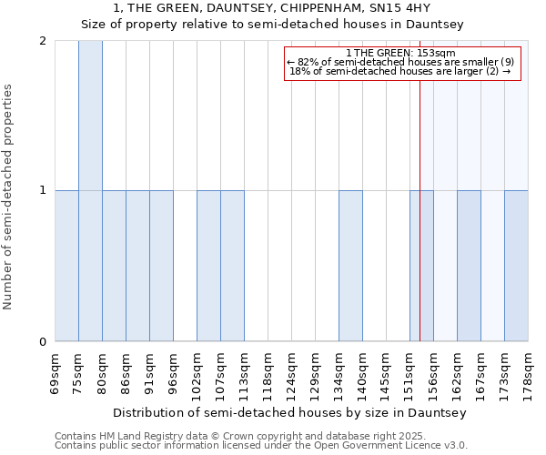 1, THE GREEN, DAUNTSEY, CHIPPENHAM, SN15 4HY: Size of property relative to detached houses in Dauntsey