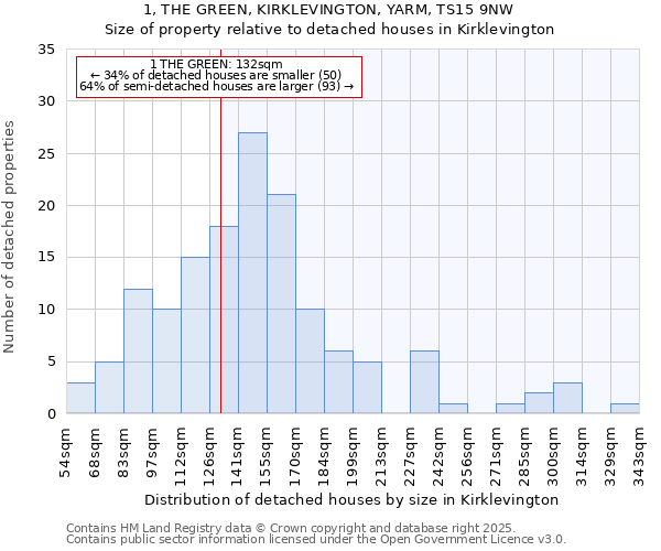 1, THE GREEN, KIRKLEVINGTON, YARM, TS15 9NW: Size of property relative to detached houses in Kirklevington