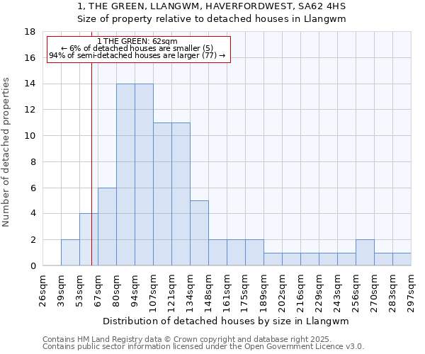 1, THE GREEN, LLANGWM, HAVERFORDWEST, SA62 4HS: Size of property relative to detached houses in Llangwm