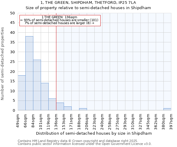 1, THE GREEN, SHIPDHAM, THETFORD, IP25 7LA: Size of property relative to detached houses in Shipdham