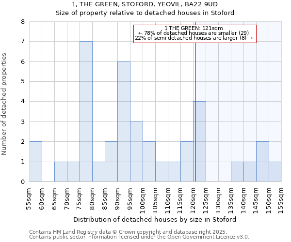 1, THE GREEN, STOFORD, YEOVIL, BA22 9UD: Size of property relative to detached houses in Stoford