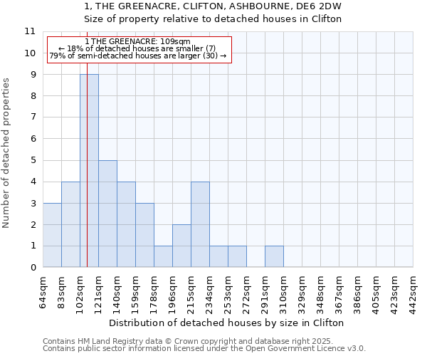 1, THE GREENACRE, CLIFTON, ASHBOURNE, DE6 2DW: Size of property relative to detached houses in Clifton