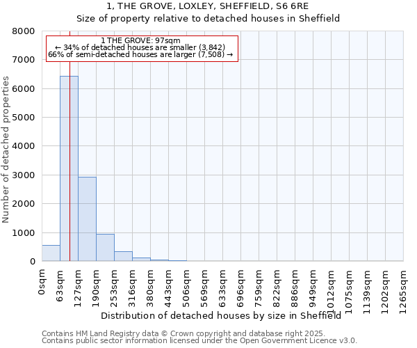 1, THE GROVE, LOXLEY, SHEFFIELD, S6 6RE: Size of property relative to detached houses in Sheffield