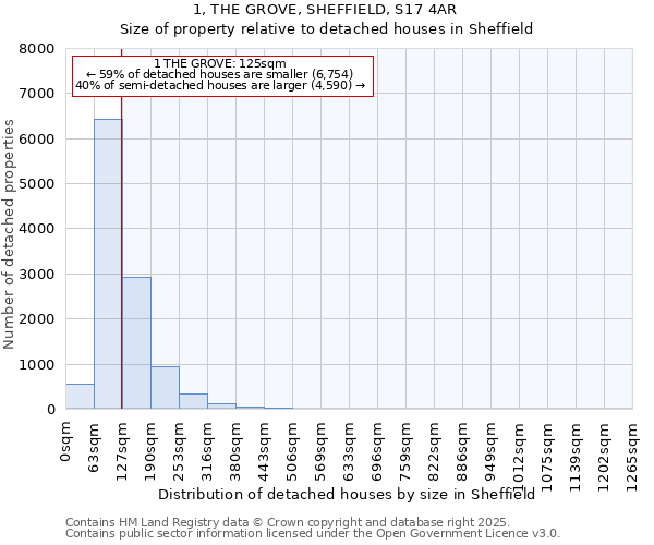 1, THE GROVE, SHEFFIELD, S17 4AR: Size of property relative to detached houses in Sheffield