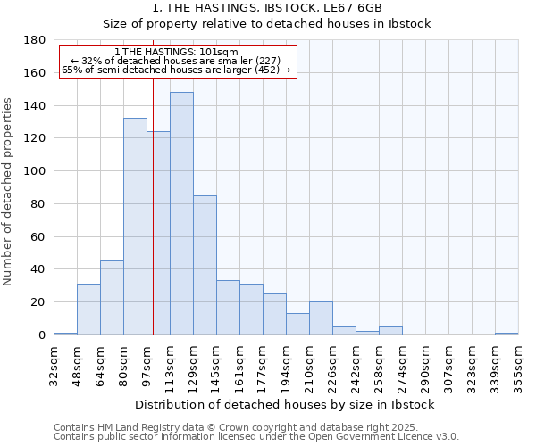 1, THE HASTINGS, IBSTOCK, LE67 6GB: Size of property relative to detached houses in Ibstock